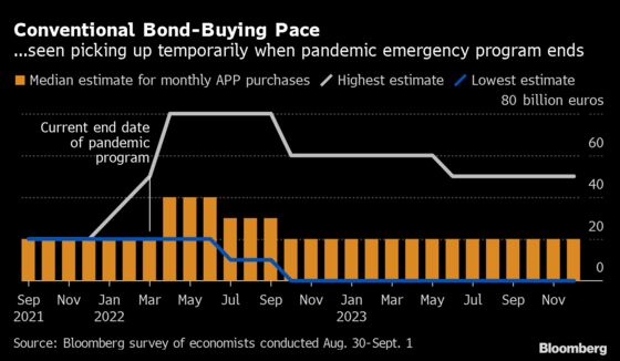 ECB Seen Slowing Pandemic Stimulus as Economic Recovery Advances