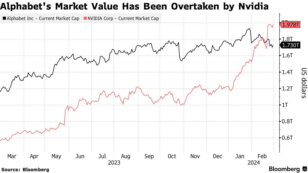 Alphabet Faces 'Clear and Present Danger' of Falling Short in AI ...