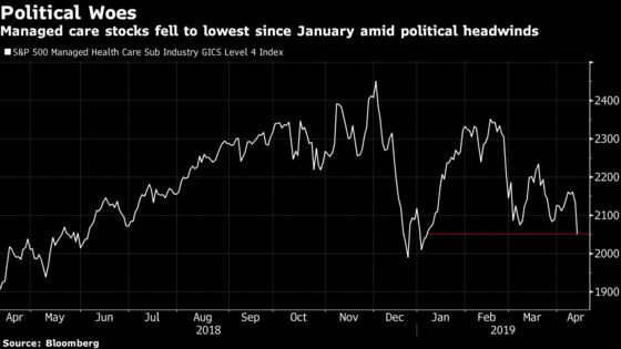 Managed-Care Stocks Tumble as HHS Chief Adds to Policy Worries