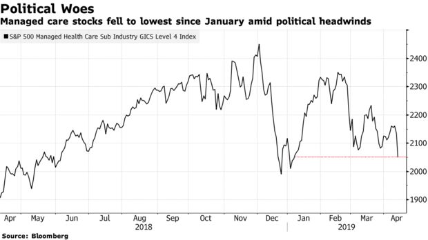 Managed care stocks fell to lowest since January amid political headwinds