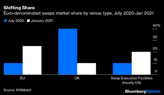 The City of London Fails to Take Back Control After Brexit