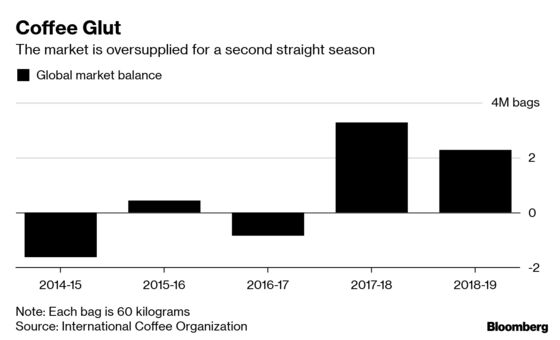 Coffee Futures Slump to Lowest Since 2006