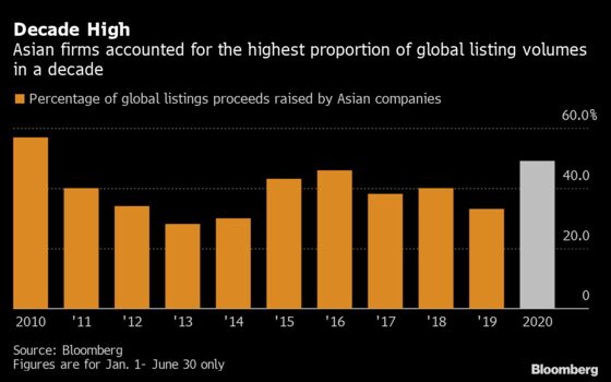 China’s Mega Listings Dominate Global Share Sales in 2020