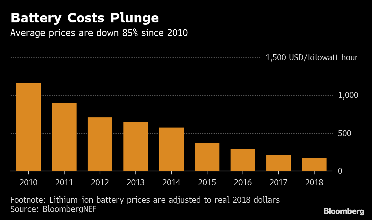 Explosions Threatening Lithium-ion's Edge In A Battery Race - Bloomberg