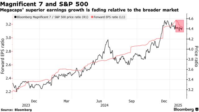 Magnificent 7 and S&P 500 | Megacaps' superior earnings growth is fading relative to the broader market