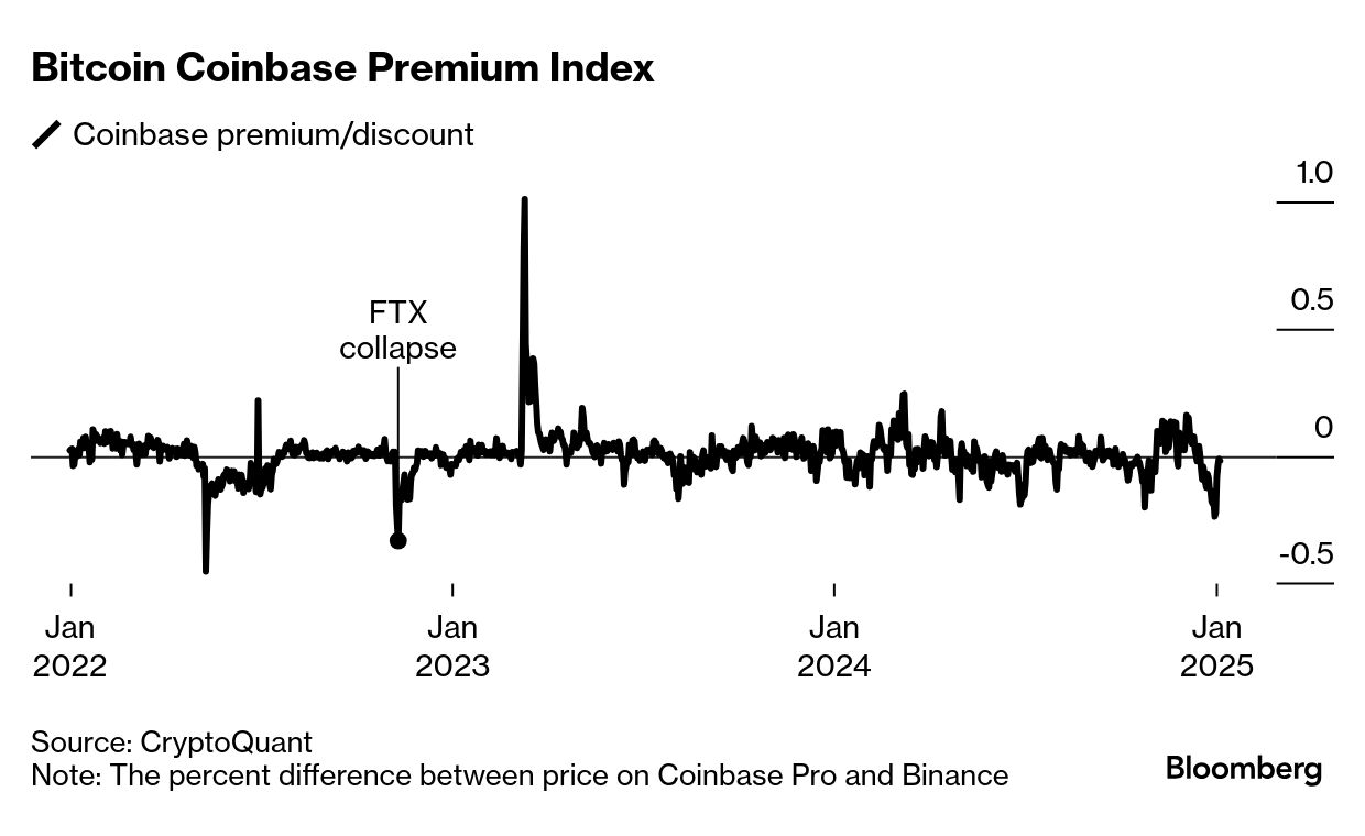 Bitcoin (BTC) Price Approaches $100,000 as Congress Set to Certify Trump  Win - Bloomberg