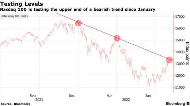 Nasdaq 100 is testing the upper end of a bearish trend since January