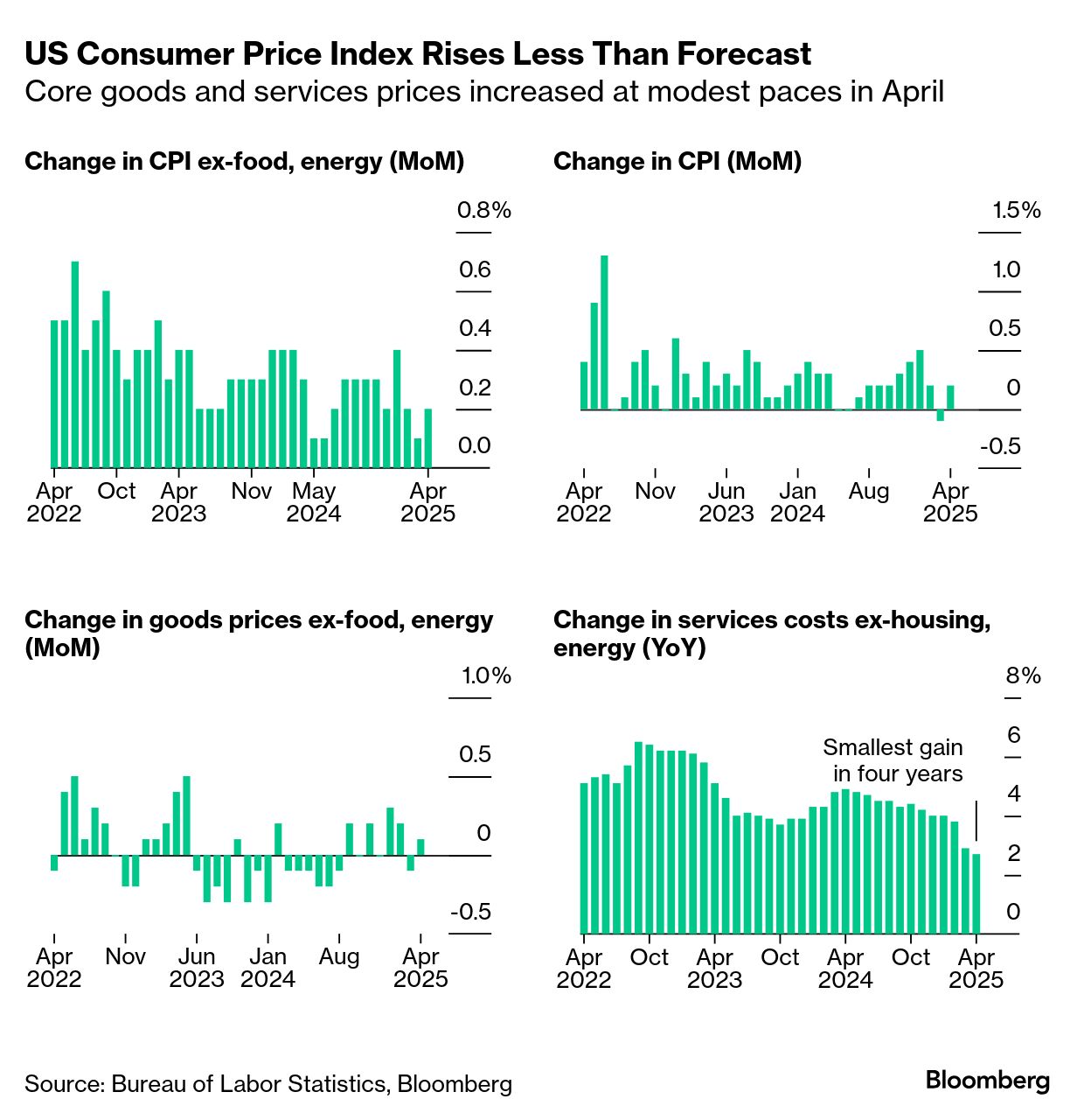 米CPI、3カ月連続で予想下回る伸び－関税の影響なお限定的