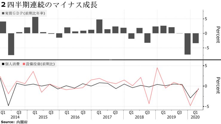 ２四半期連続のマイナス成長