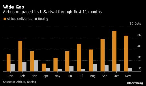 Airbus Nears 550 Deliveries in Year Derailed by Covid-19