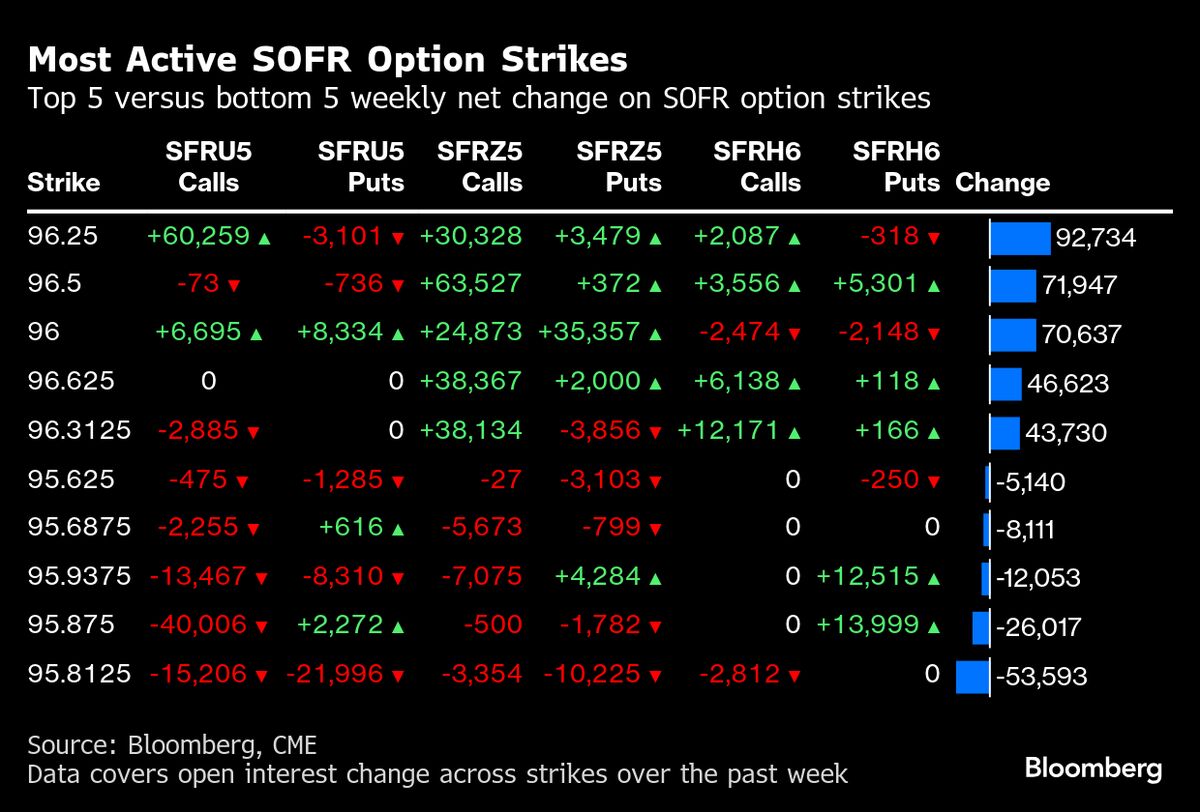 Treasury Investors Ramp Up Bullish Positions Ahead of CPI Data