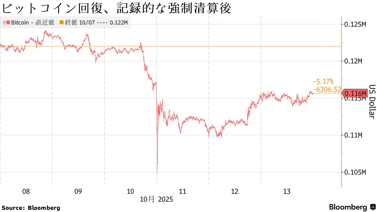 ビットコイン、200億ドル規模の強制清算－週末相場急落の余波 - Bloomberg