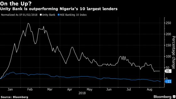 Unity Bank Sells $1.1 Billion of Bad Loans to Lure Investors