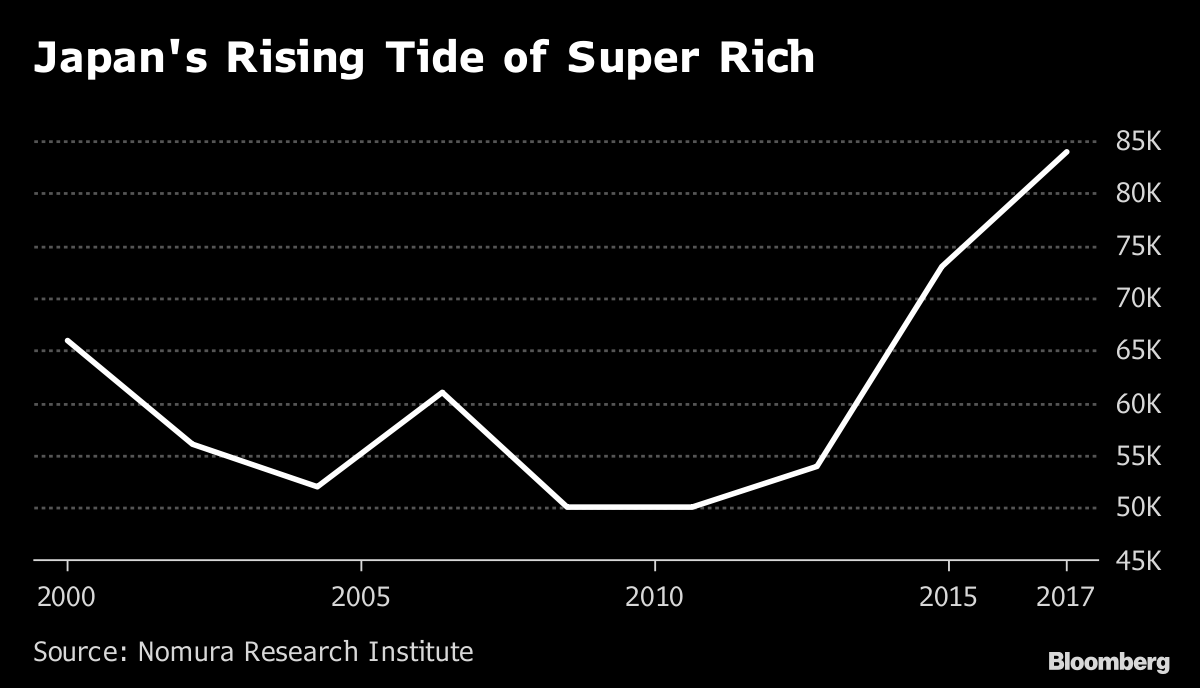 Japan's Super Rich Getting Richer Under Abenomics Bloomberg