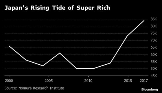 Japan's Super Rich Are Getting Richer Under Abenomics