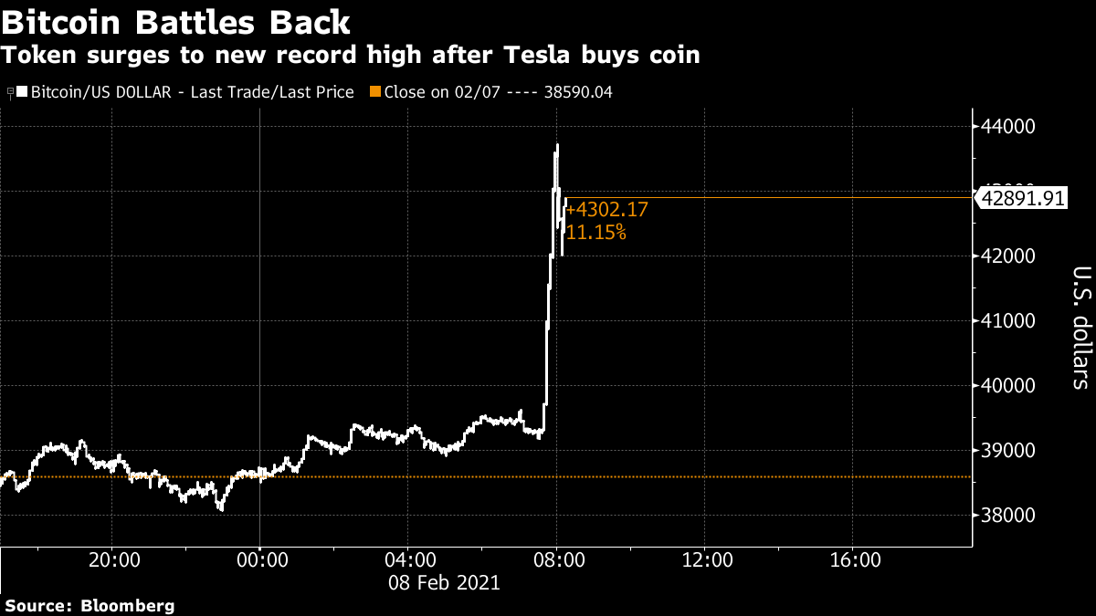 Bitcoin Price Climbs Near $39,000, Ethereum Surges Higher