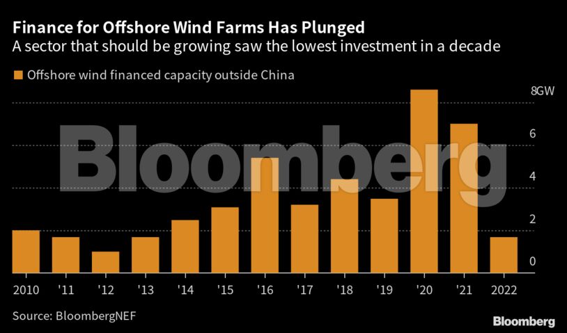 Finance for Offshore Wind Farms Has Plunged | A sector that should be growing saw the lowest investment in a decade
