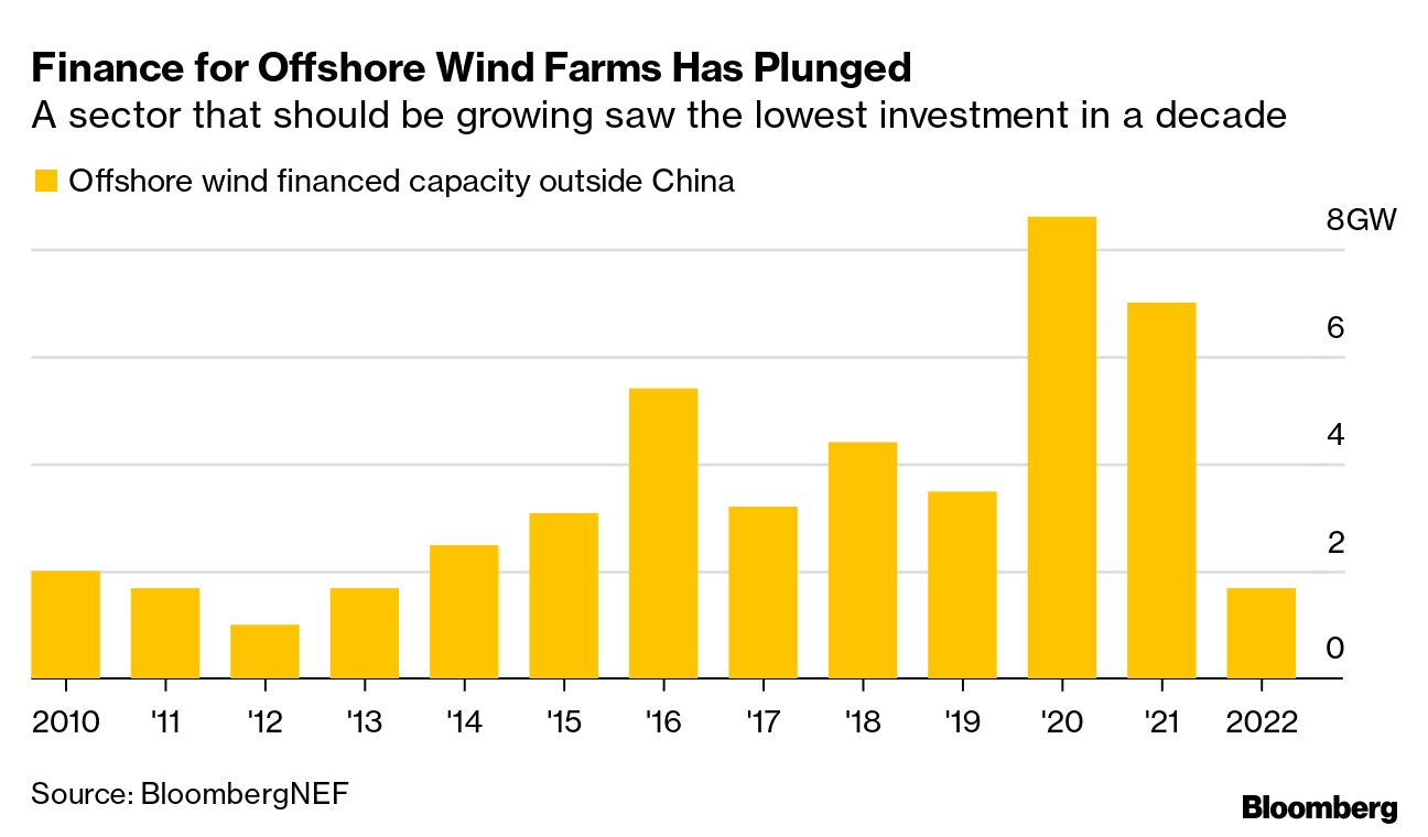 Wind energy investment slumps in Europe