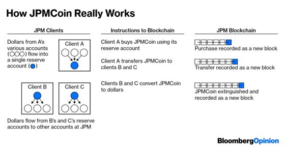 JPM Coin Is the Wildest Big Bank Idea in Many Years