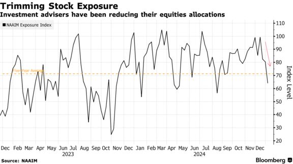 Trimming Stock Exposure | Investment advisers have been reducing their equities allocations