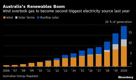 Australia’s Case for Fossil Fuels Weakens as Solar and Wind Set Records