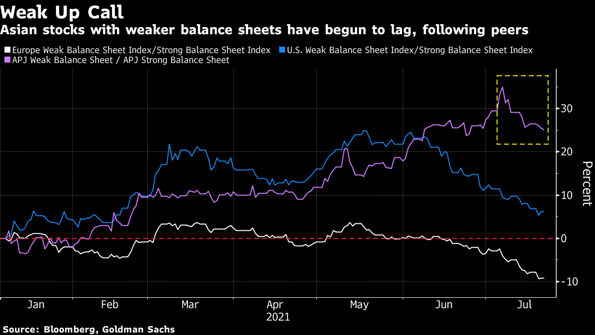 Asian stocks with weaker balance sheets have begun to lag, following peers