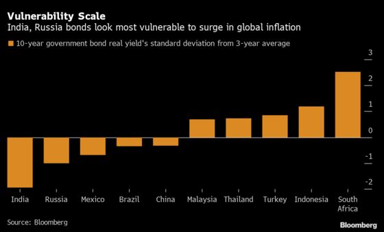 Inflation Shock Will Hit India, Russia, Mexico Bonds Hardest