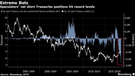 Gundlach Warns Record Treasury Shorts Risk Pain on Squeeze