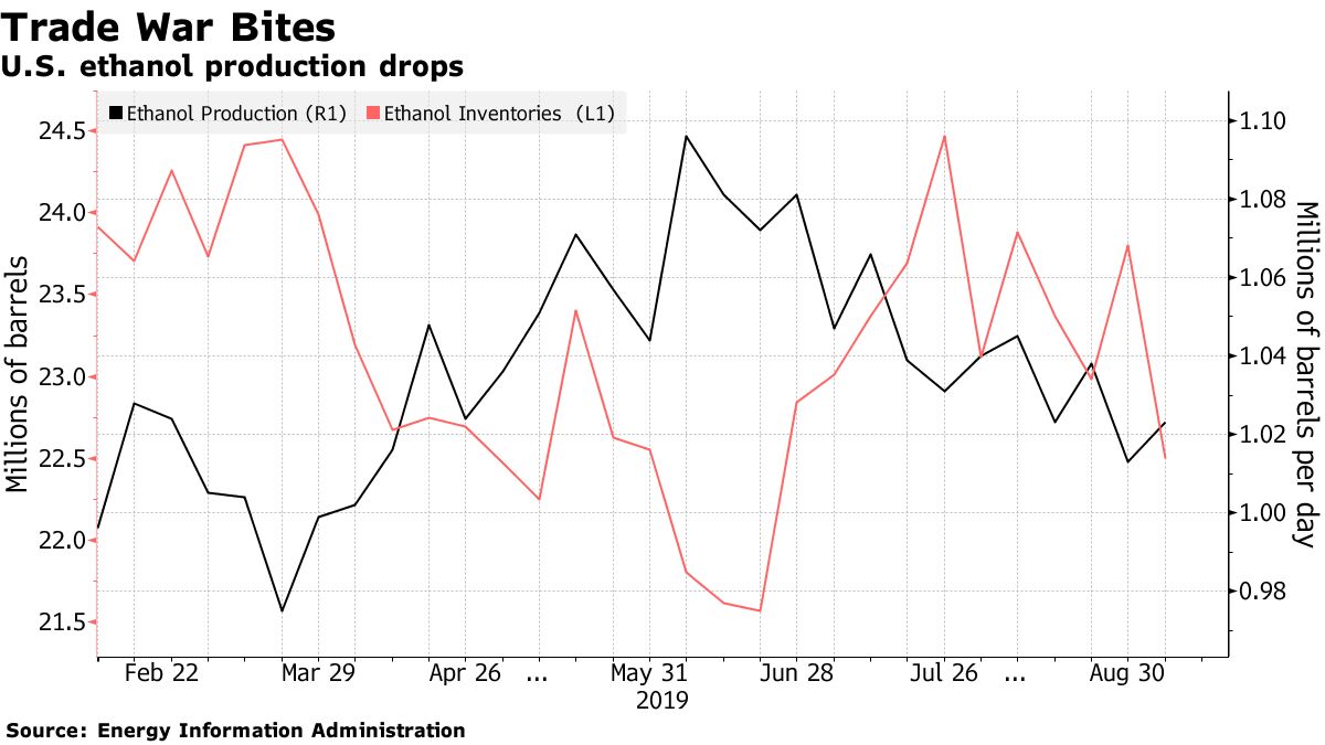 U.S. ethanol production drops