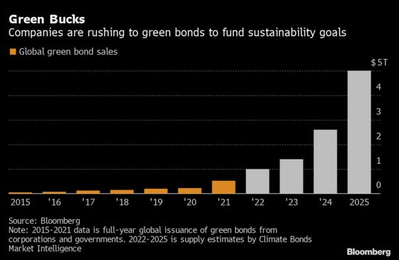 Apple Supplier Jabil Debuts Green Bond in Clean Energy Push