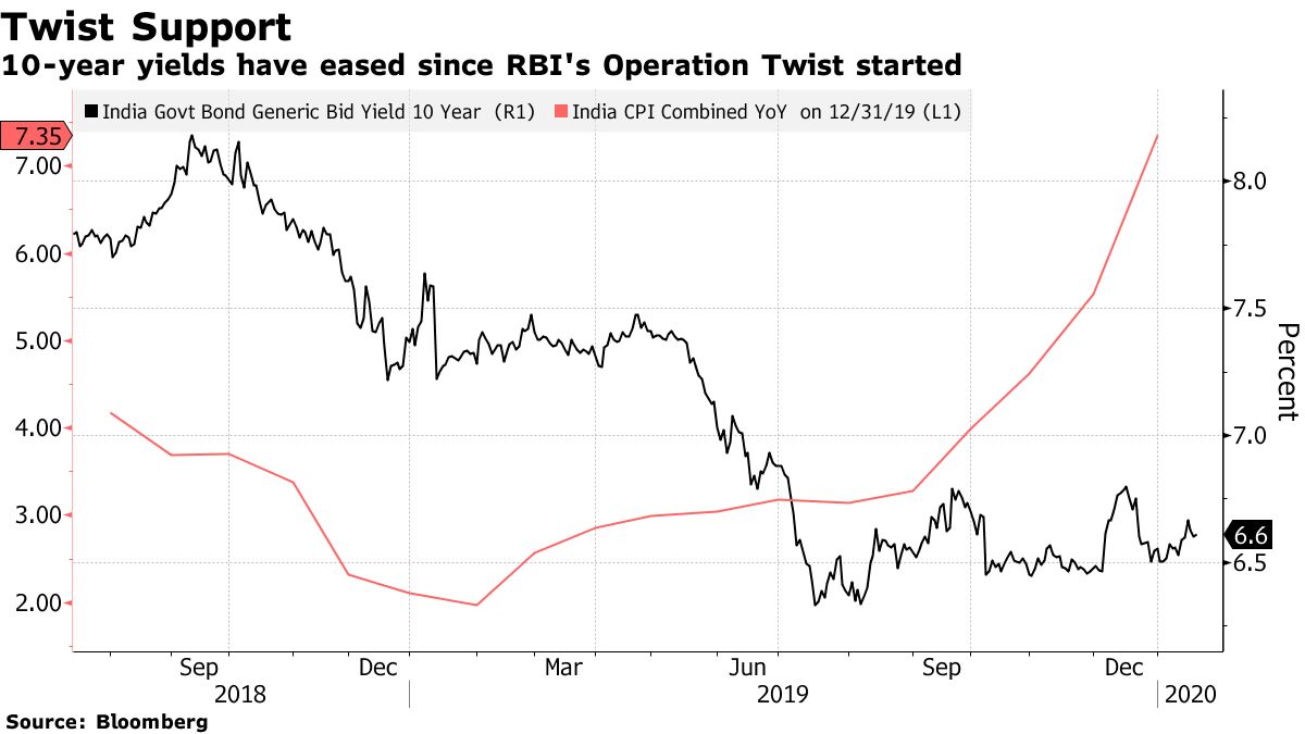 RBI Bond Purchases Won’t Stop Yields From Rising, Fund Says Bloomberg