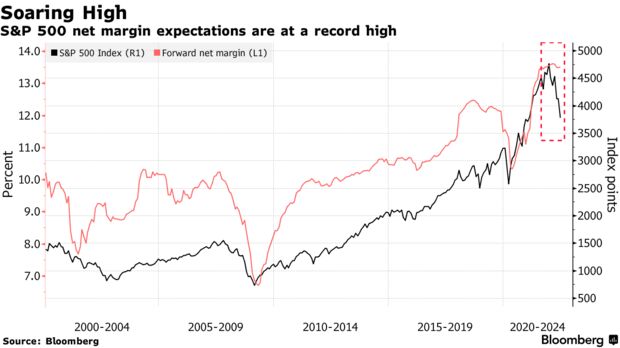S&P 500 net margin expectations are at a record high