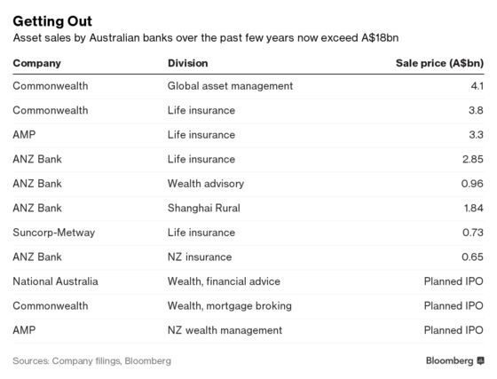 Incredible Shrinking Australian Banks Shed $13 Billion of Assets