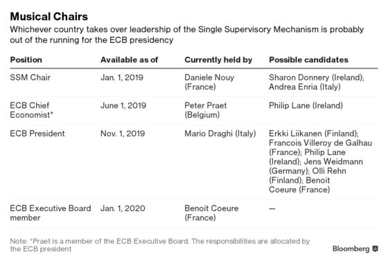 Draghi’s Secret Ballot Turns ECB Bank Watchdog Race Into a Cliffhanger