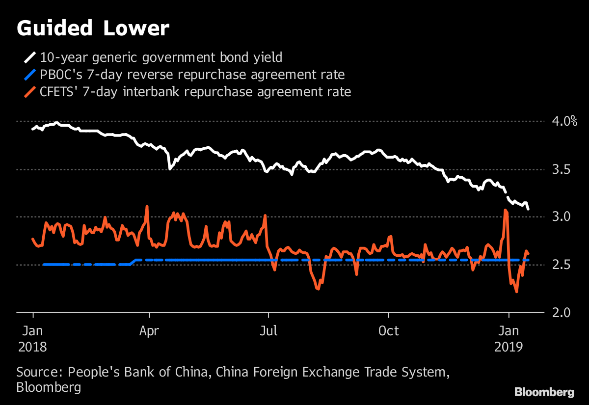 Kept rate. China Cuts interest rates. Repurchase rate. PBOC Cuts rates investing. PBOC Cuts loan Prime rate.