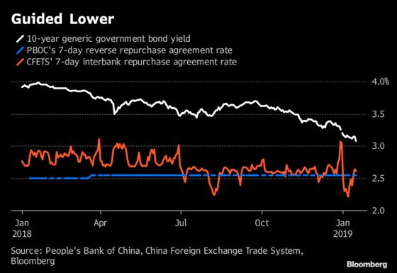 China Quietly Cuts Borrowing Costs While Keeping Rates on Hold