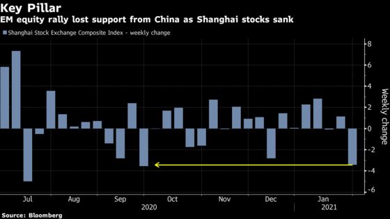 Biden Era Begins on Bearish Note as Emerging-Market Rally Stalls