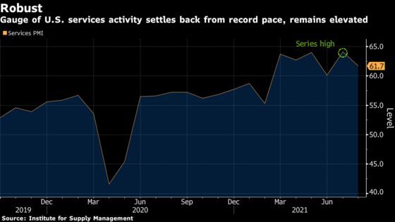 U.S. Service Industry Expansion Cools From Month-Earlier Record