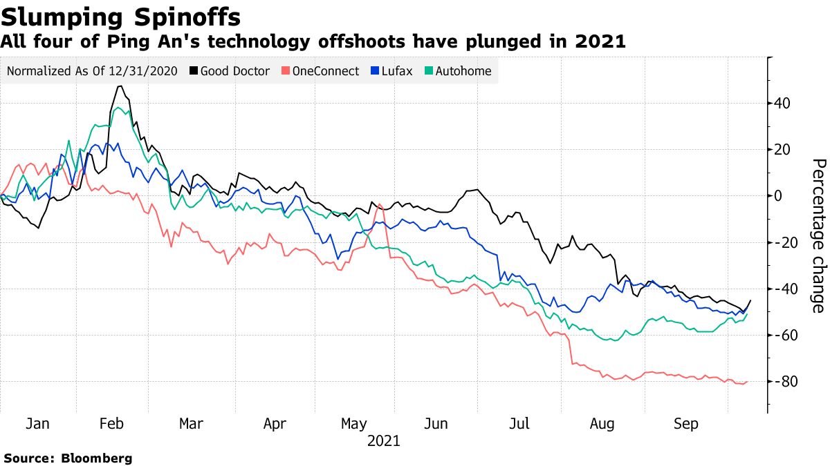 中国平安保険、時価総額10兆円超失う－不動産投資失敗やハイテク規制 - Bloomberg