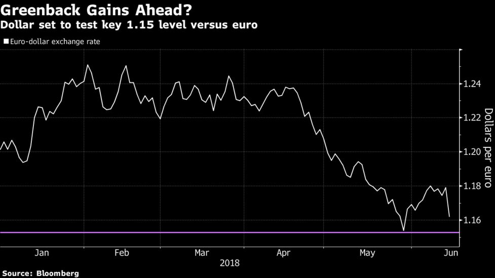 The Dollar Rally Gets Fresh Ammunition From Central Banks Bloomberg Of The Key 1 15 Level For Euro Dollar Exchange Rate In Weeks Ahead According To Strategists At Charles Schwab Co And Abn Amro Group Nv