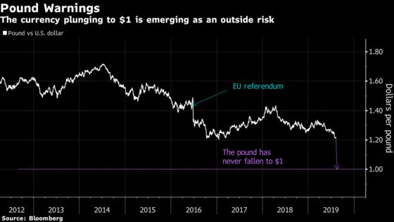 Pound Falling to Parity Is an Idea That’s Starting to Take Hold