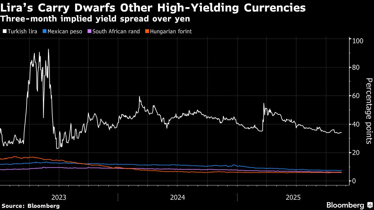 ⚫️ BLOOMBERG: Gli investitori giapponesi tornano a investire nella lira turca nonostante i rischi passati