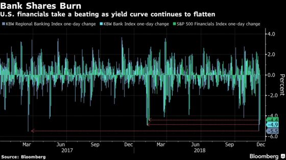 Financials Tumble in ‘Barf Burger’ of a U.S. Stock Market