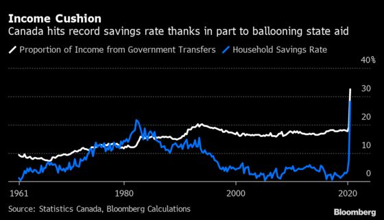 Huge State Aid Is Dragging Canada Out of Worst-Ever Slump