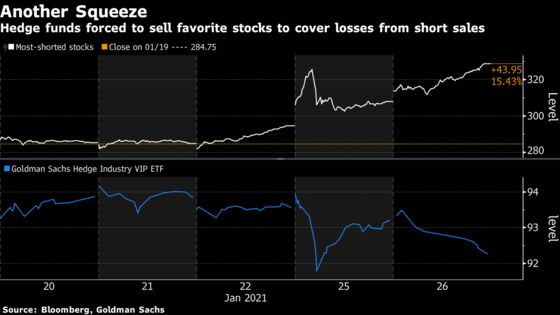 Hedge Funds Slashing Equity Exposure at Fastest Pace Since 2014