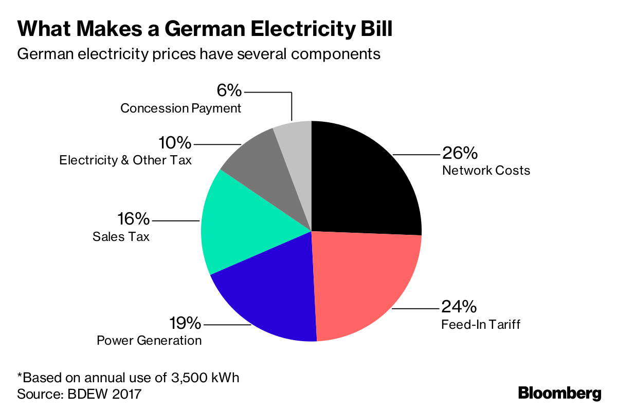 Electricity Power Prices Surge for German Mittelstand Merkel Bloomberg