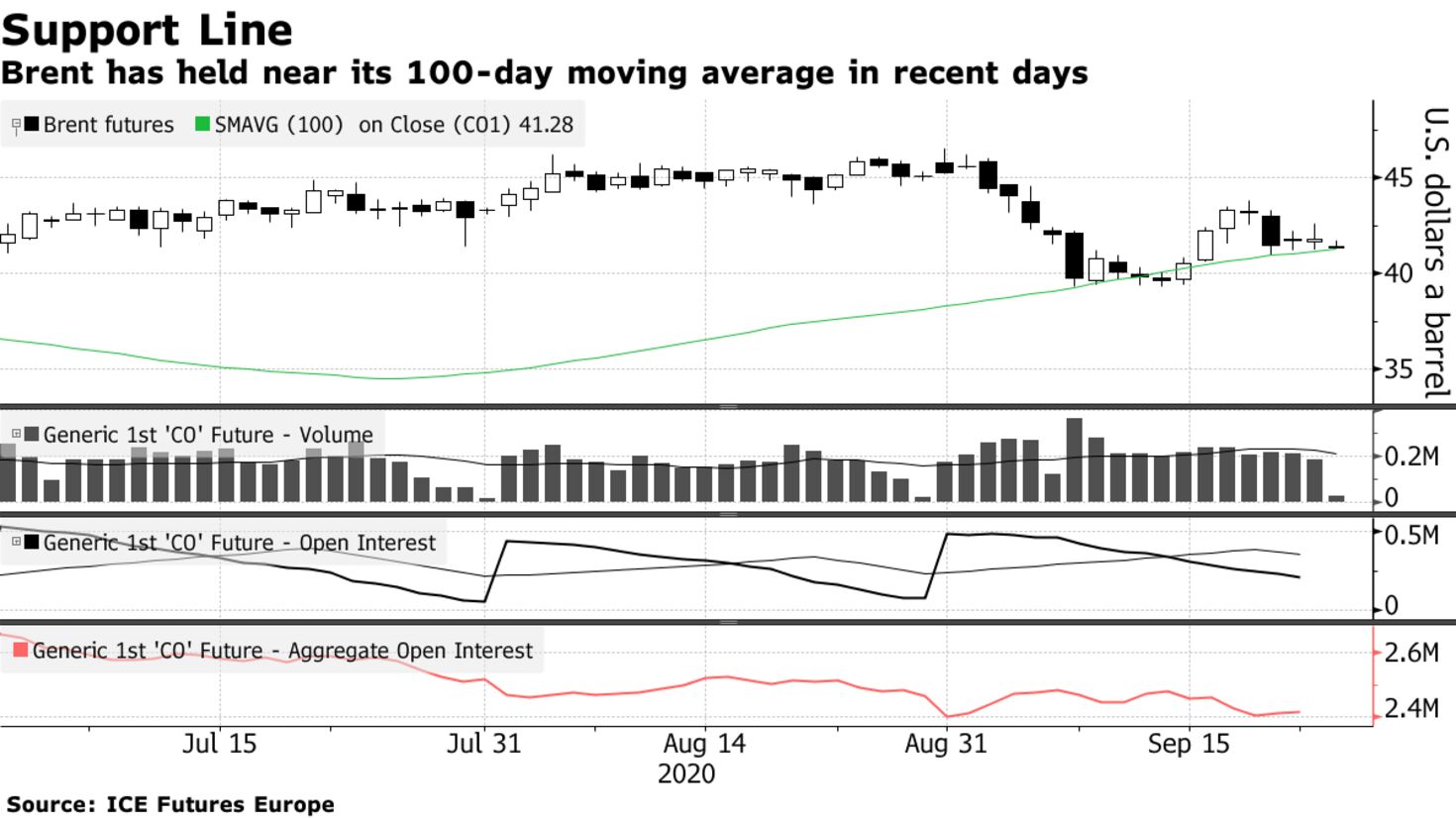 Brent has held near its 100-day moving average in recent days