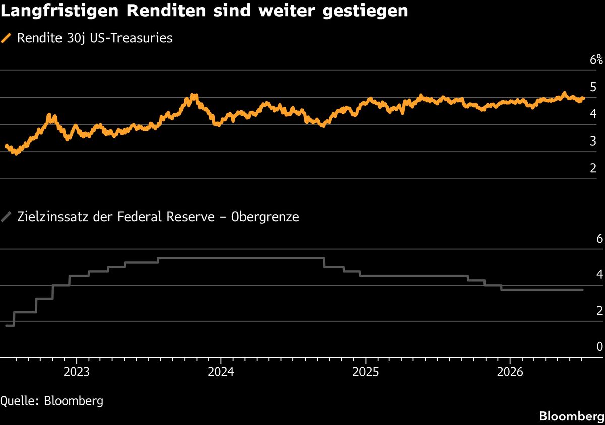 Zweifel am sicheren Hafen: Standard Bank warnt vor Wandel am Anleihemarkt