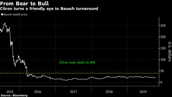 Bausch Health Scores Coup as Stock Loses Two Detractors