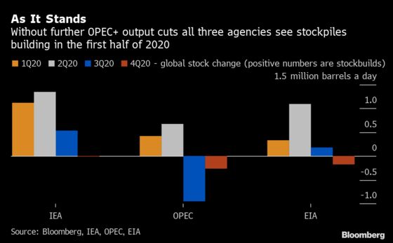 Oil Market’s Big Data Show OPEC+ Cuts Fall Short